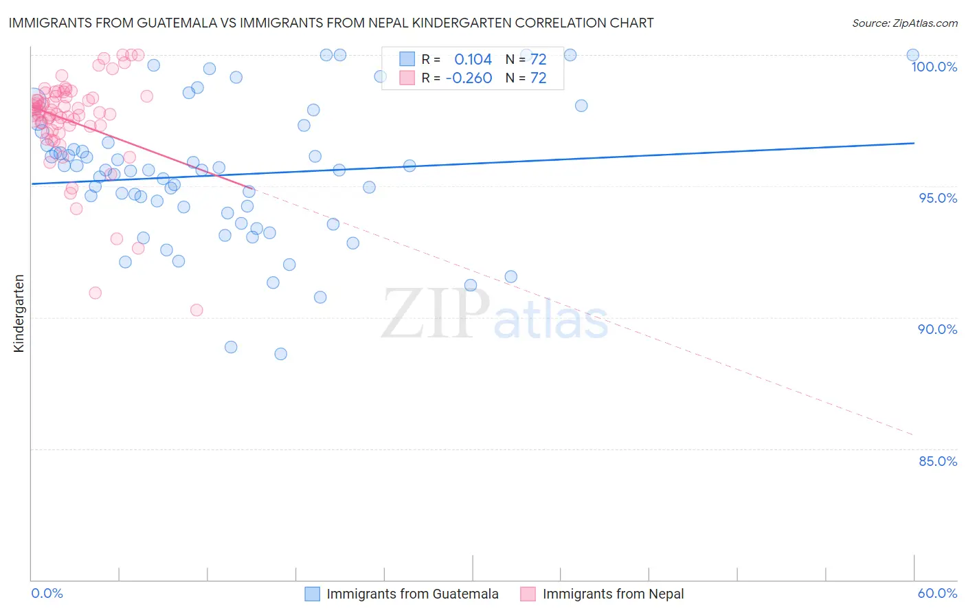 Immigrants from Guatemala vs Immigrants from Nepal Kindergarten