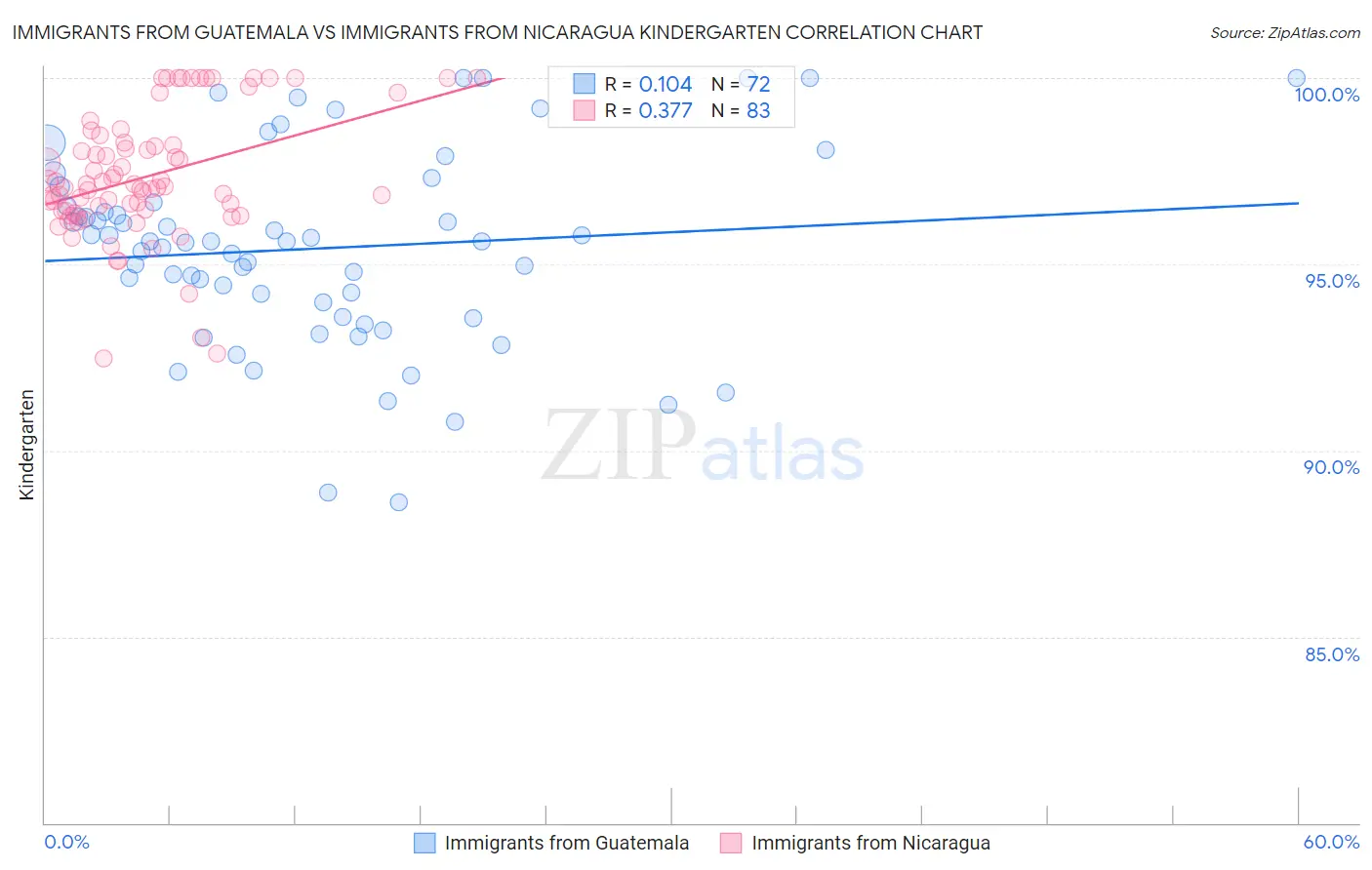 Immigrants from Guatemala vs Immigrants from Nicaragua Kindergarten