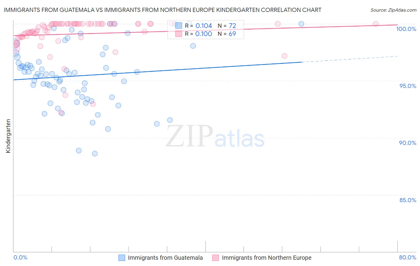 Immigrants from Guatemala vs Immigrants from Northern Europe Kindergarten