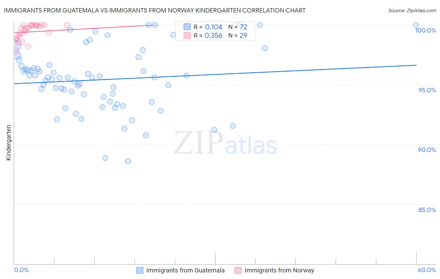 Immigrants from Guatemala vs Immigrants from Norway Kindergarten