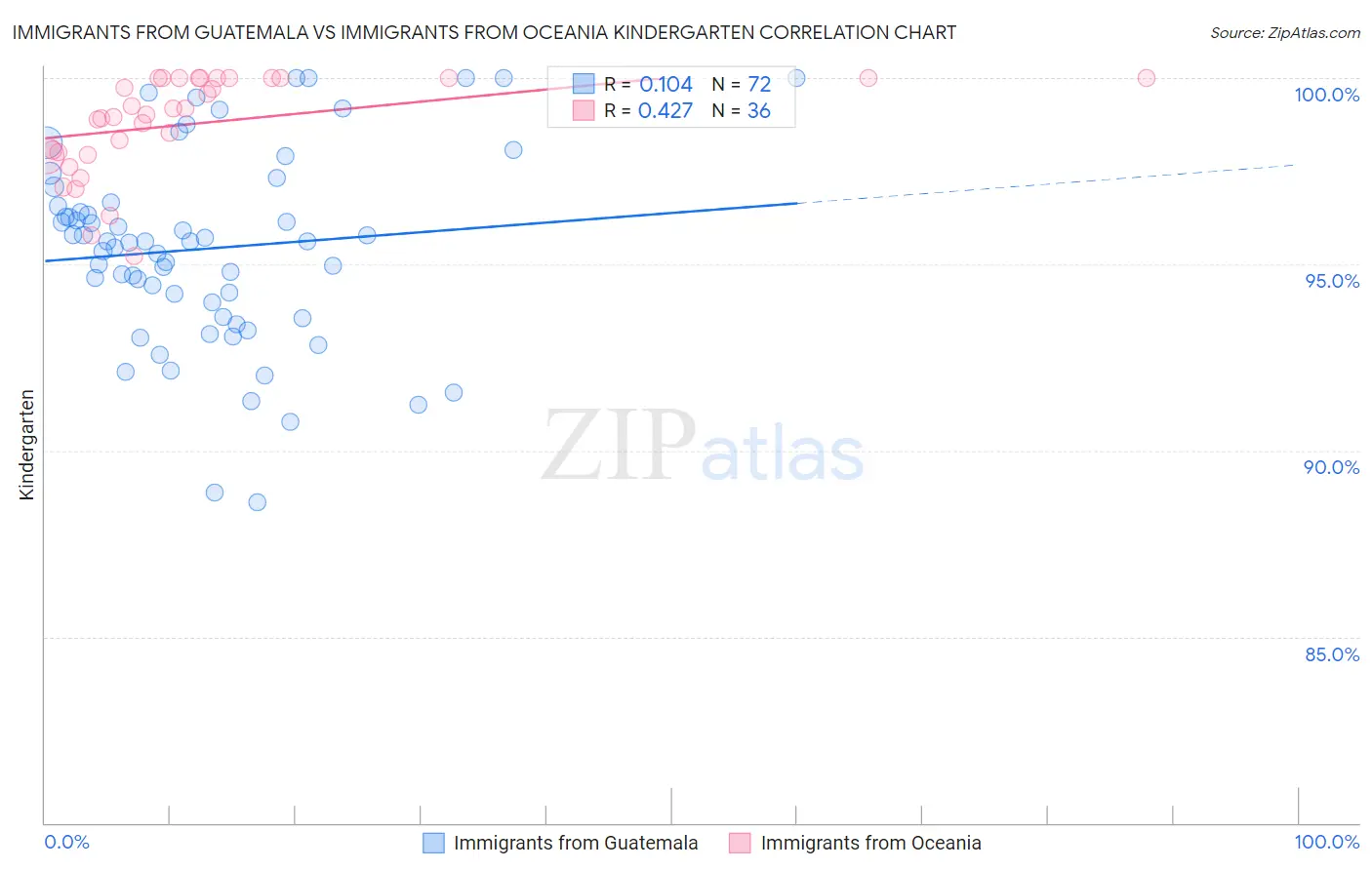 Immigrants from Guatemala vs Immigrants from Oceania Kindergarten