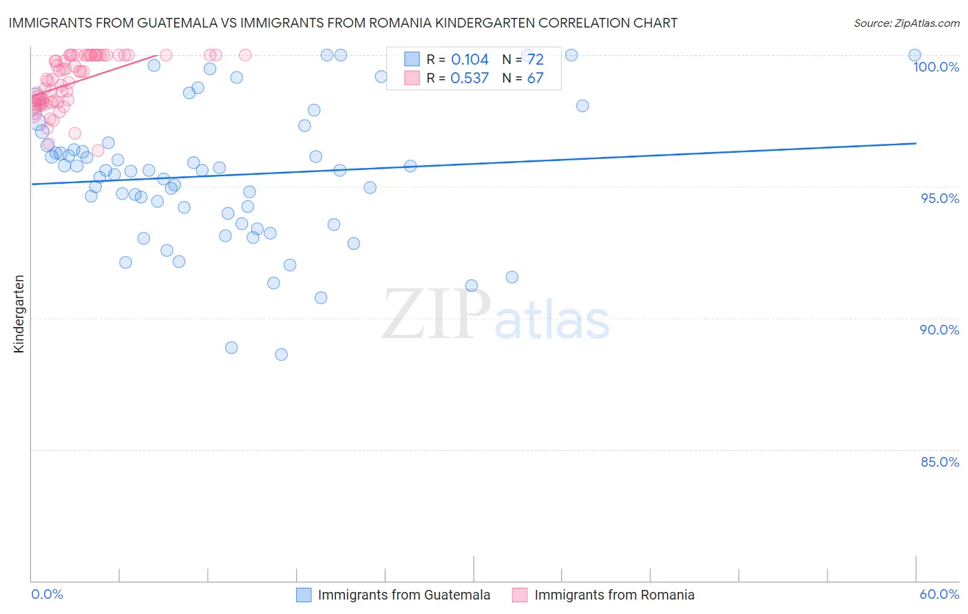 Immigrants from Guatemala vs Immigrants from Romania Kindergarten