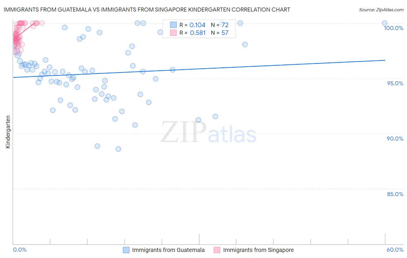 Immigrants from Guatemala vs Immigrants from Singapore Kindergarten