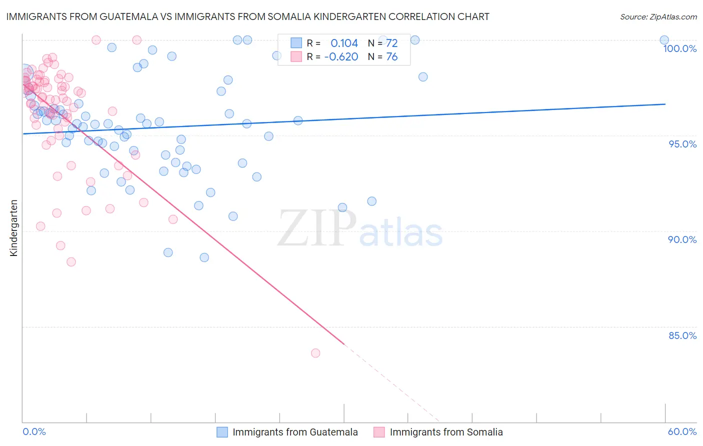 Immigrants from Guatemala vs Immigrants from Somalia Kindergarten