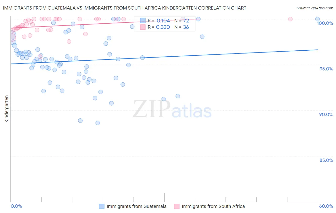 Immigrants from Guatemala vs Immigrants from South Africa Kindergarten
