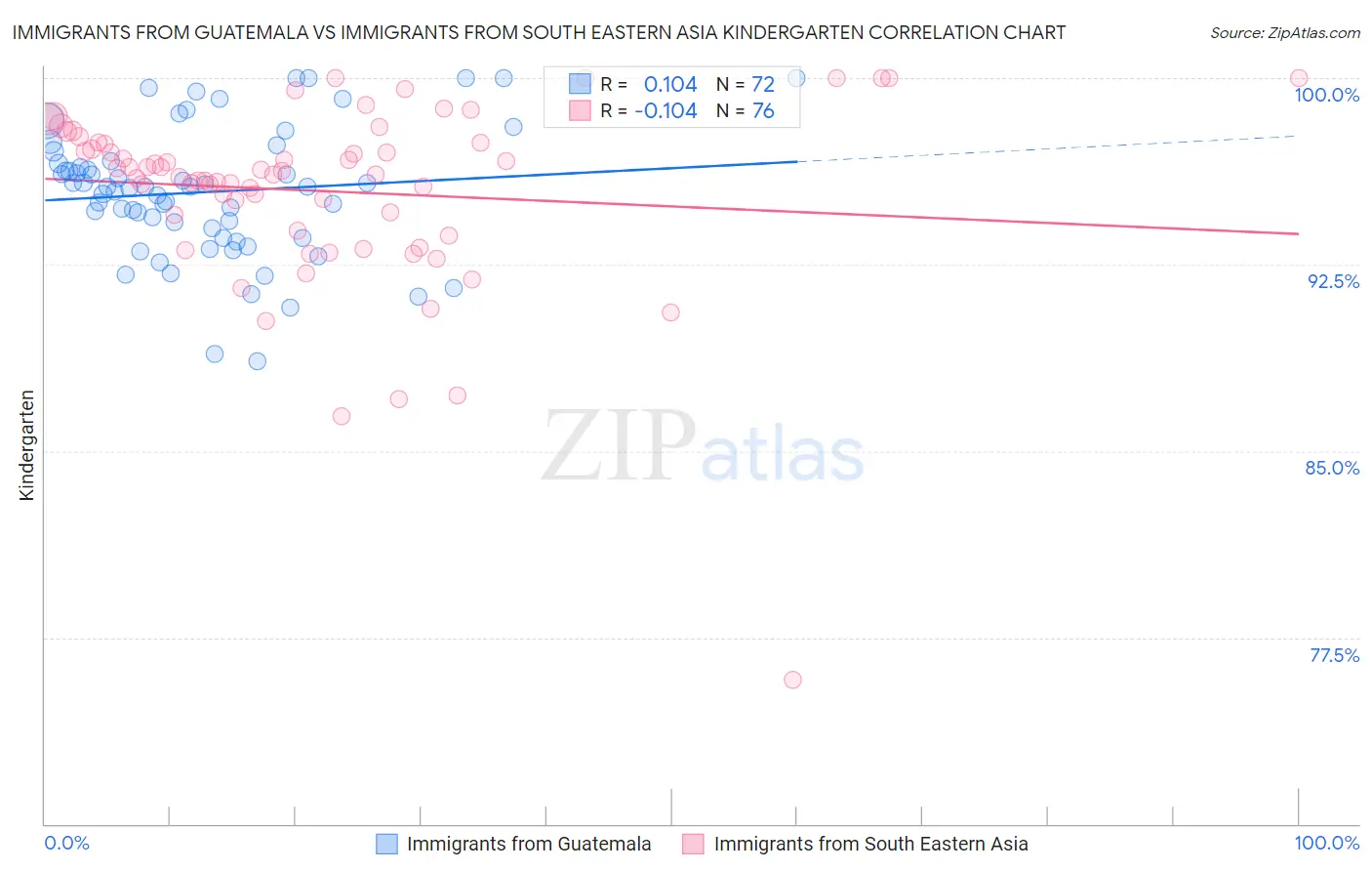 Immigrants from Guatemala vs Immigrants from South Eastern Asia Kindergarten