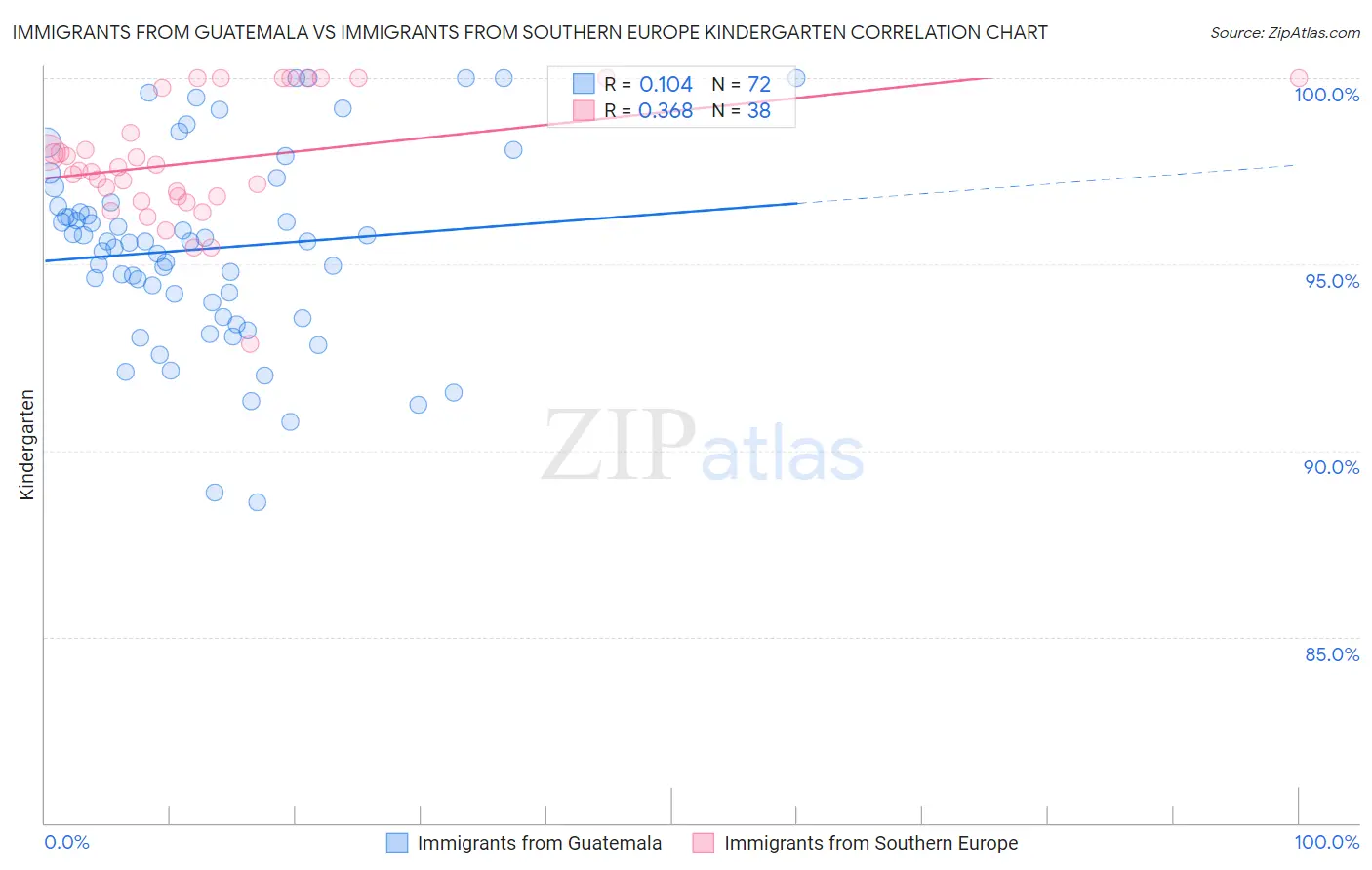 Immigrants from Guatemala vs Immigrants from Southern Europe Kindergarten