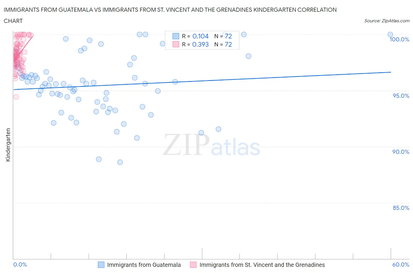 Immigrants from Guatemala vs Immigrants from St. Vincent and the Grenadines Kindergarten