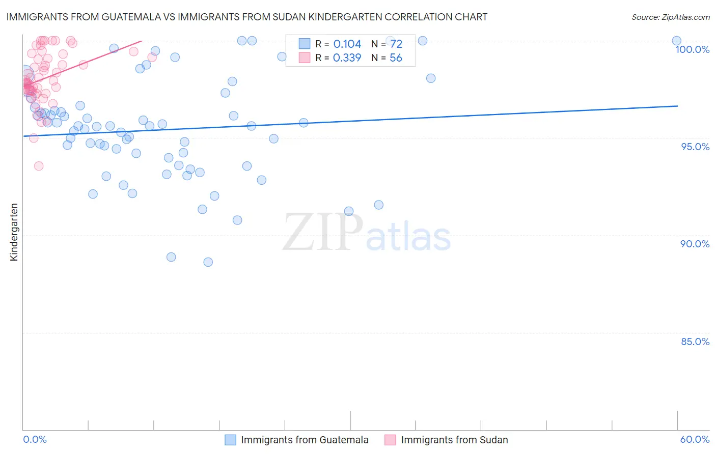 Immigrants from Guatemala vs Immigrants from Sudan Kindergarten