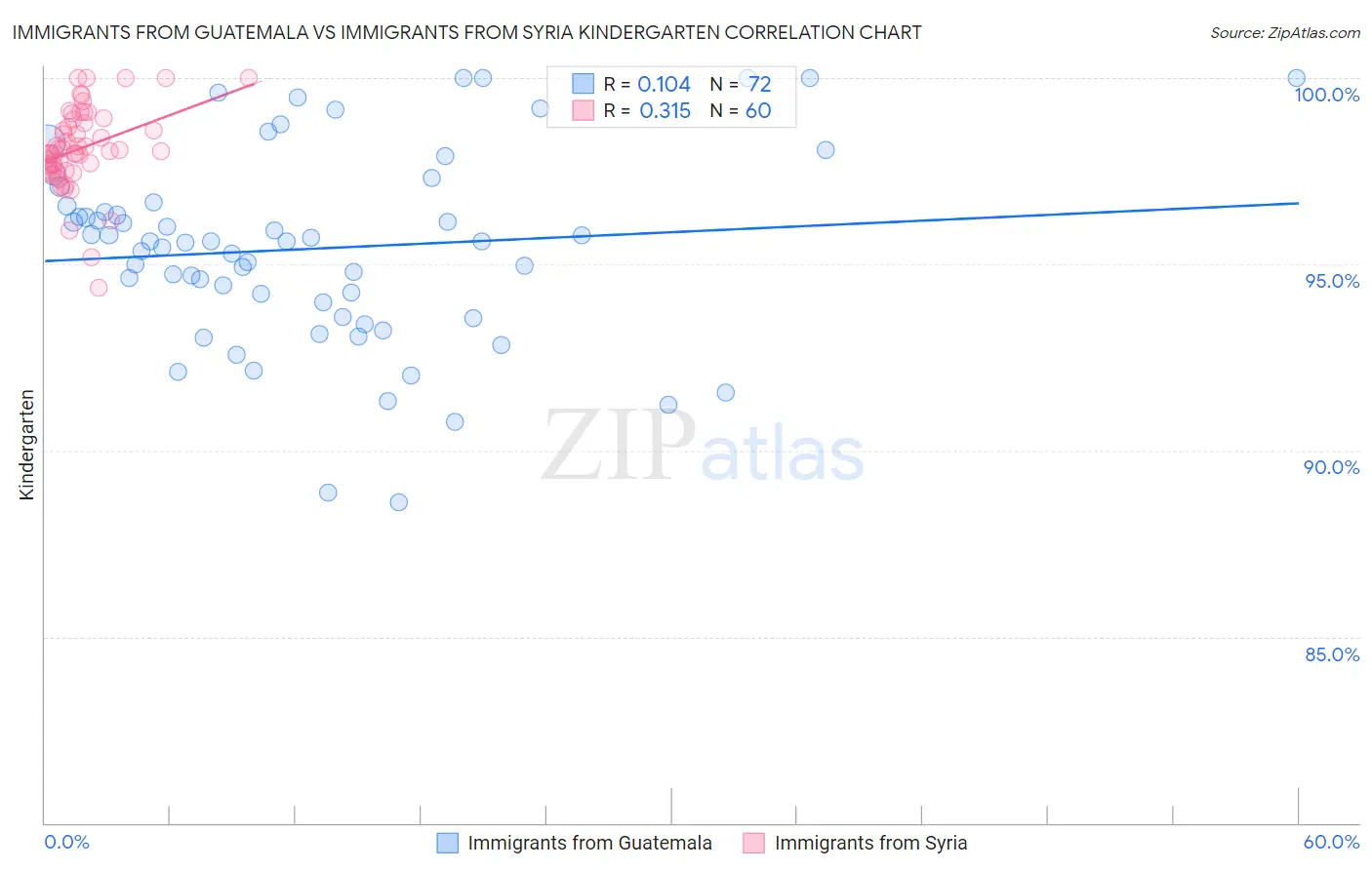 Immigrants from Guatemala vs Immigrants from Syria Kindergarten