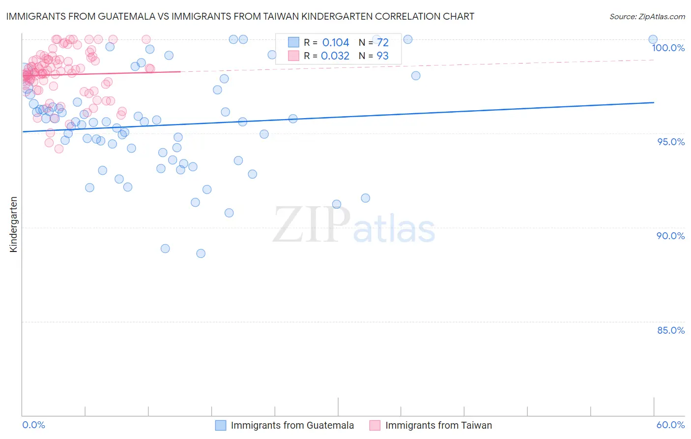 Immigrants from Guatemala vs Immigrants from Taiwan Kindergarten