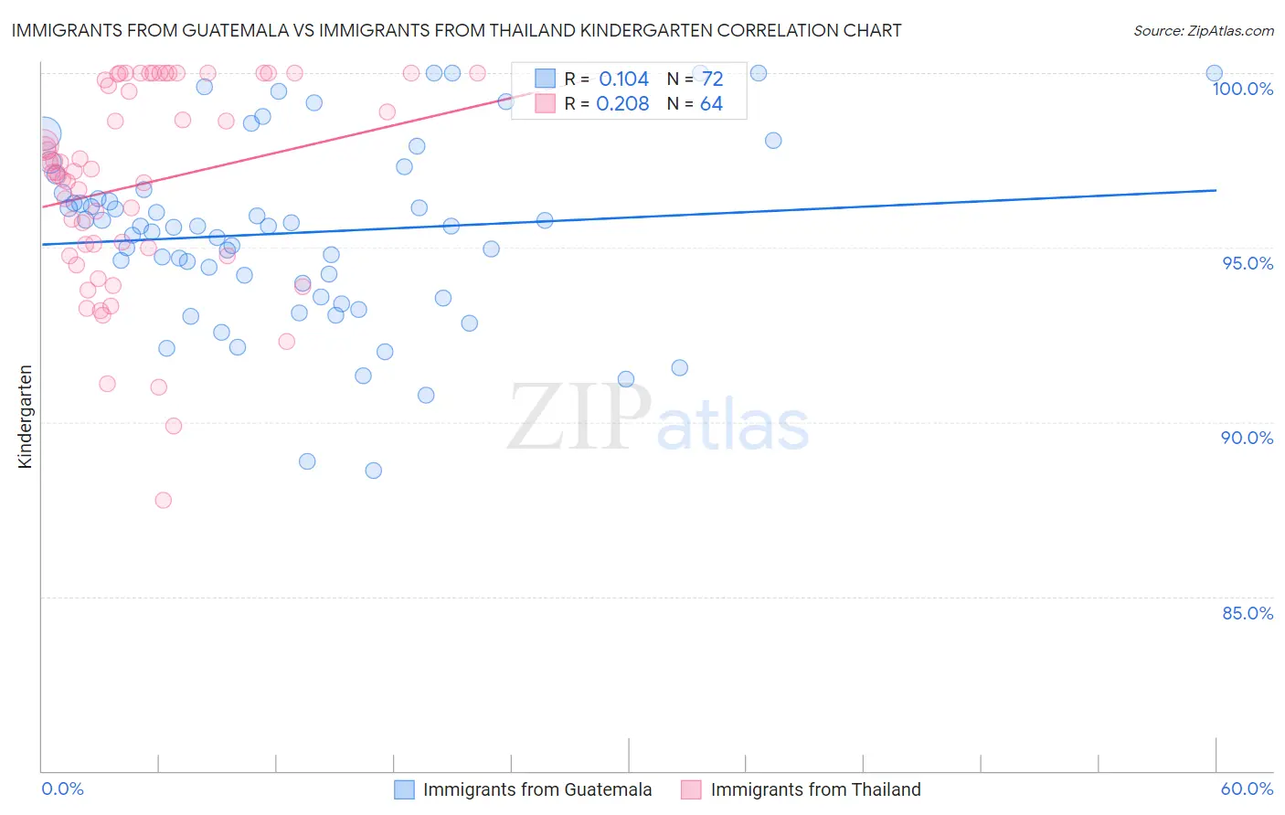 Immigrants from Guatemala vs Immigrants from Thailand Kindergarten