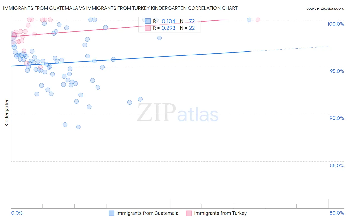 Immigrants from Guatemala vs Immigrants from Turkey Kindergarten