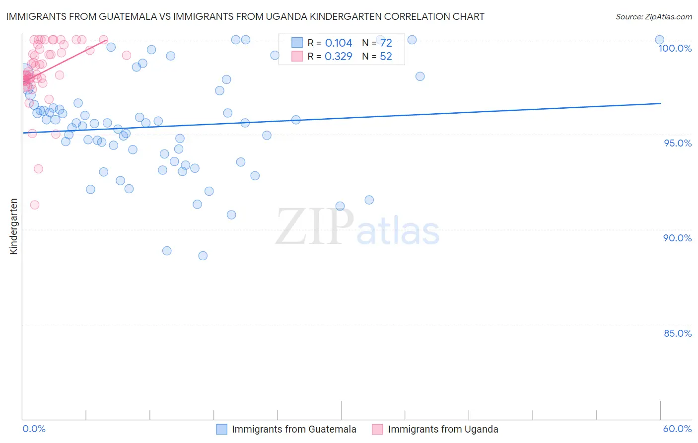 Immigrants from Guatemala vs Immigrants from Uganda Kindergarten