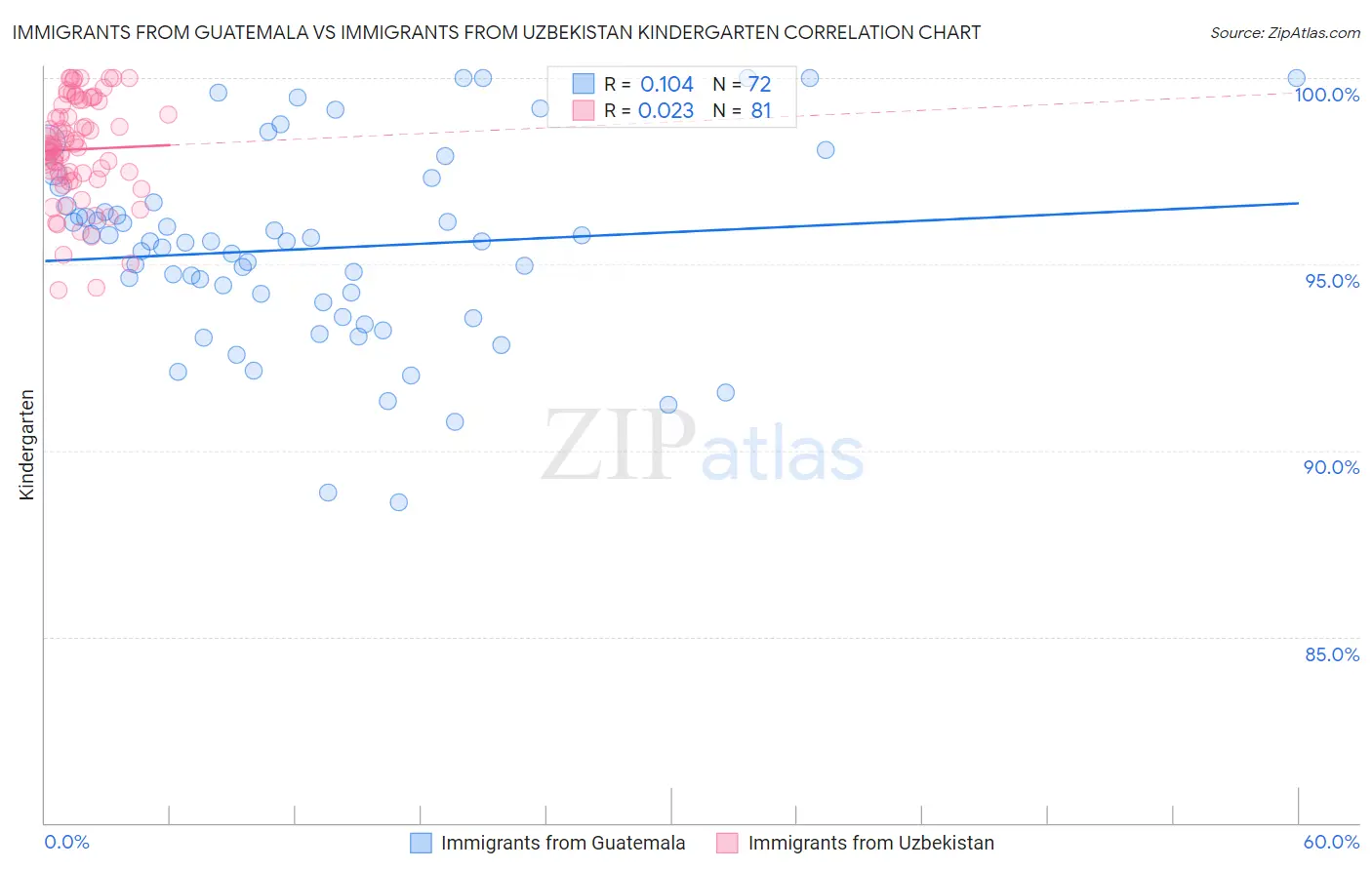 Immigrants from Guatemala vs Immigrants from Uzbekistan Kindergarten