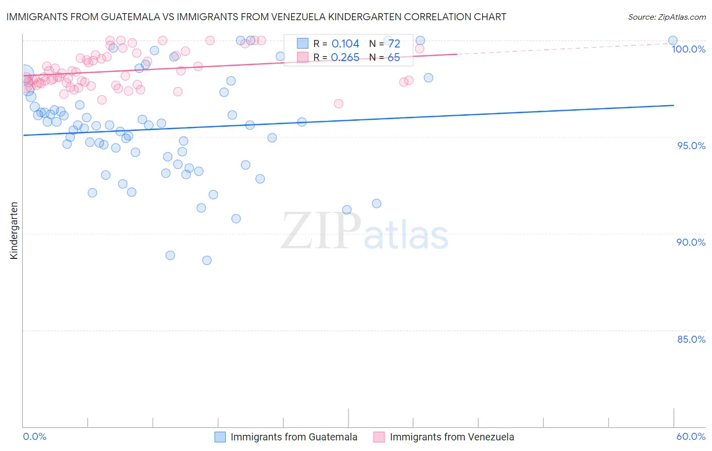 Immigrants from Guatemala vs Immigrants from Venezuela Kindergarten