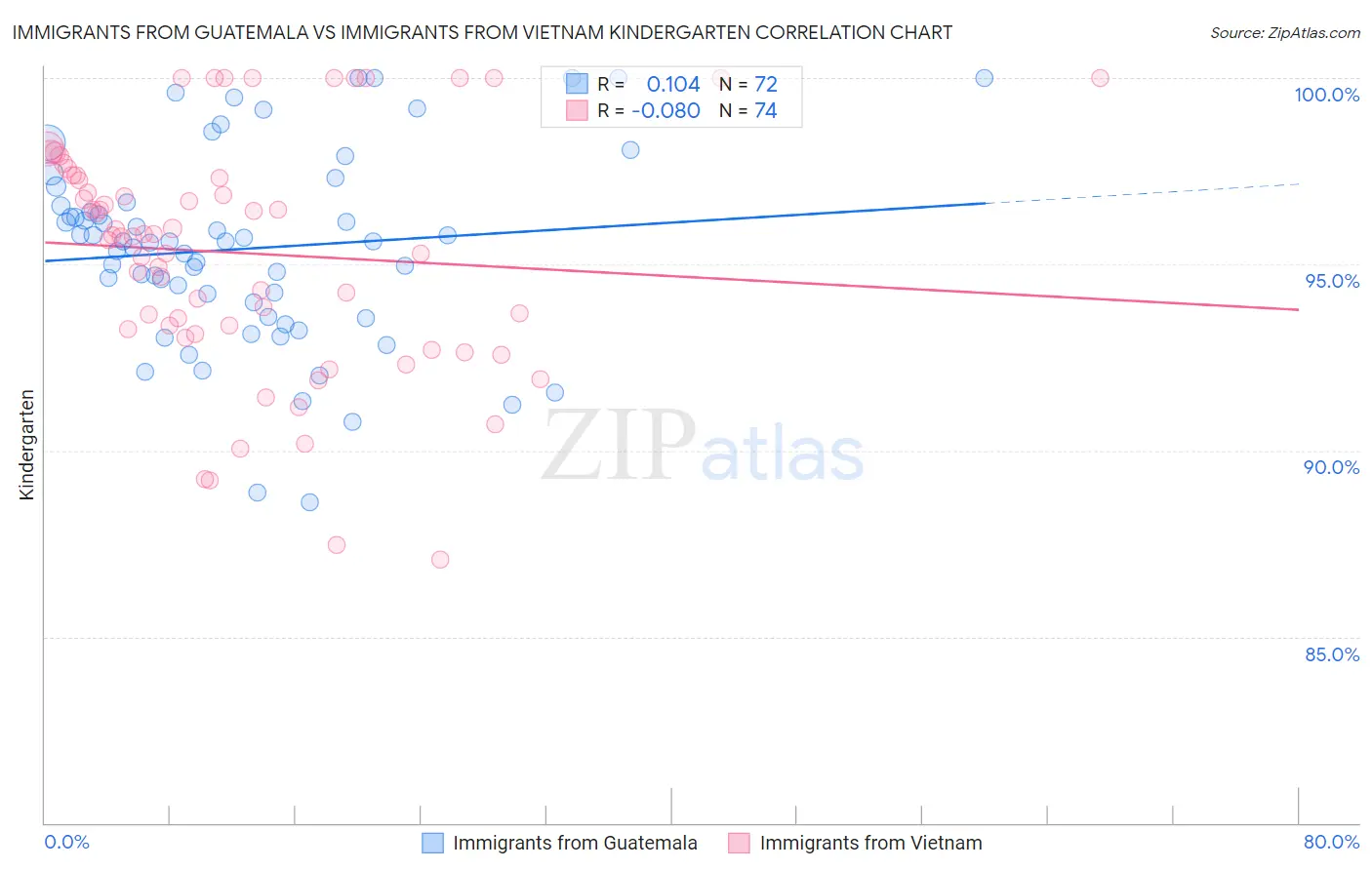 Immigrants from Guatemala vs Immigrants from Vietnam Kindergarten