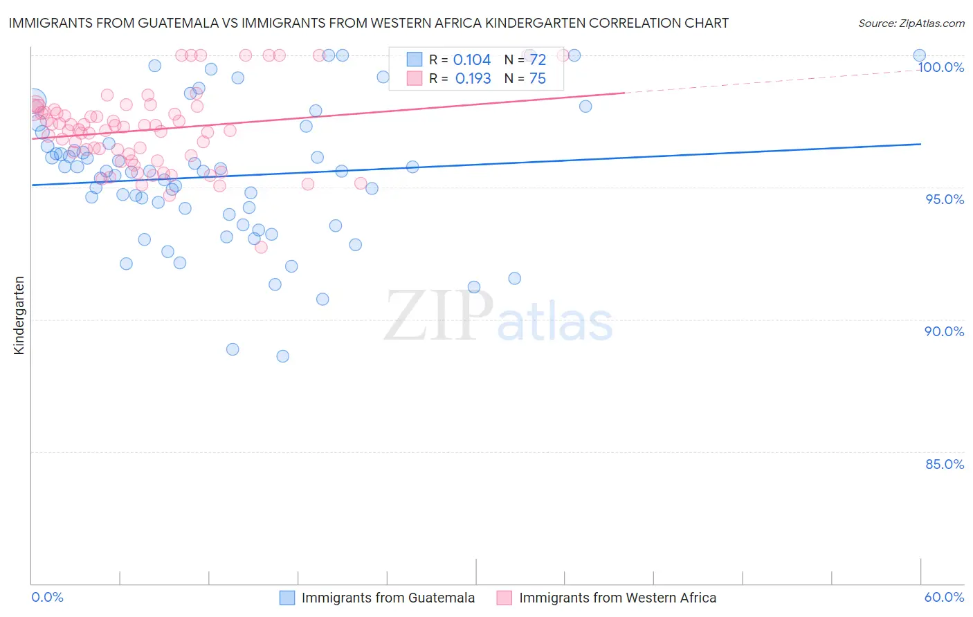 Immigrants from Guatemala vs Immigrants from Western Africa Kindergarten