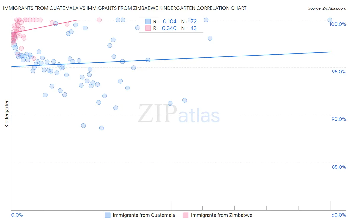 Immigrants from Guatemala vs Immigrants from Zimbabwe Kindergarten