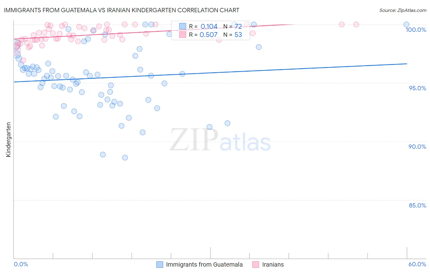 Immigrants from Guatemala vs Iranian Kindergarten