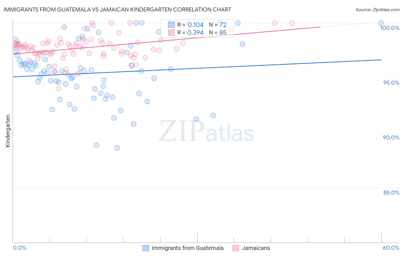 Immigrants from Guatemala vs Jamaican Kindergarten
