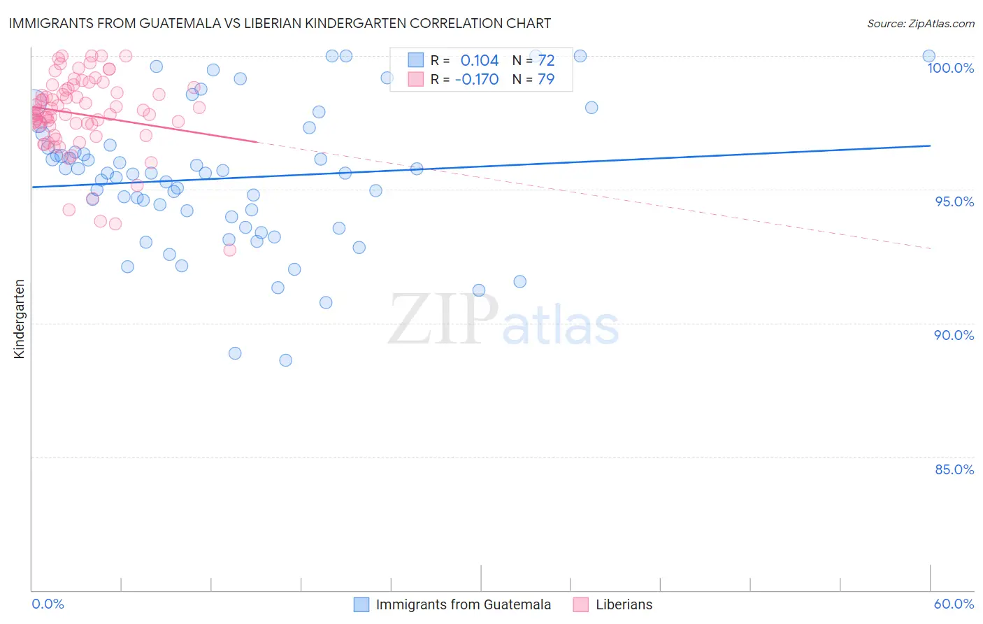 Immigrants from Guatemala vs Liberian Kindergarten