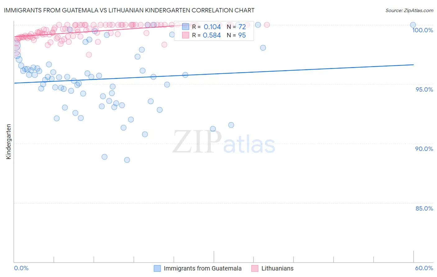 Immigrants from Guatemala vs Lithuanian Kindergarten