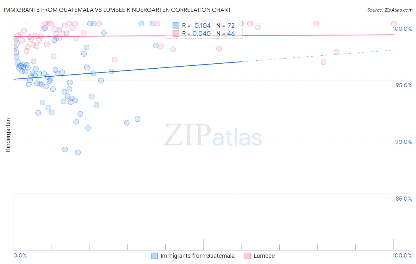 Immigrants from Guatemala vs Lumbee Kindergarten
