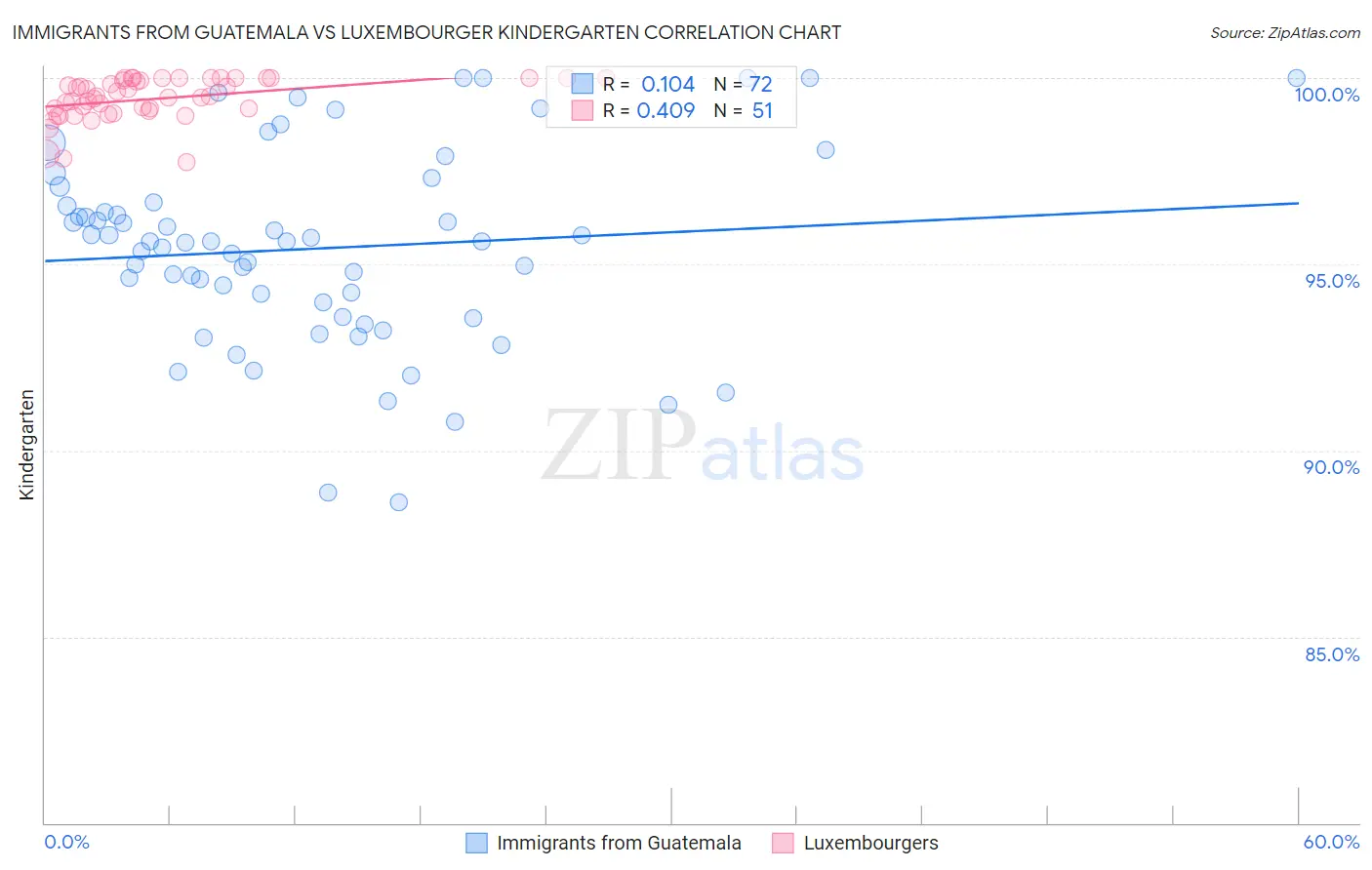 Immigrants from Guatemala vs Luxembourger Kindergarten