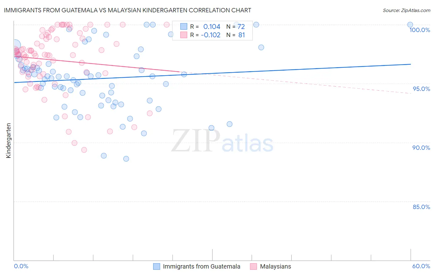 Immigrants from Guatemala vs Malaysian Kindergarten