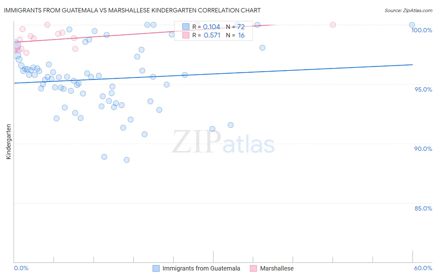Immigrants from Guatemala vs Marshallese Kindergarten
