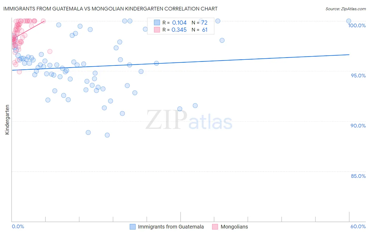Immigrants from Guatemala vs Mongolian Kindergarten