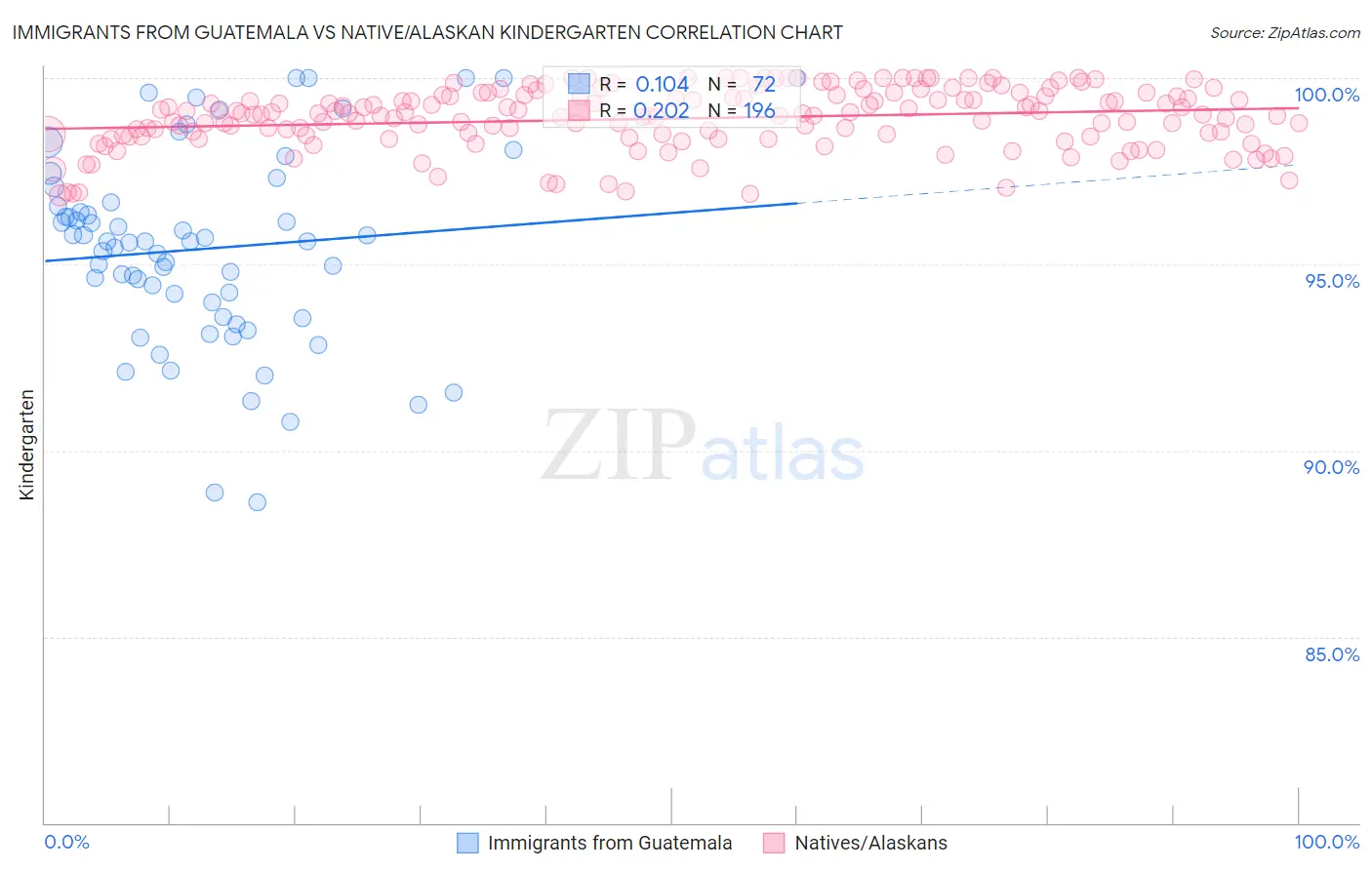 Immigrants from Guatemala vs Native/Alaskan Kindergarten