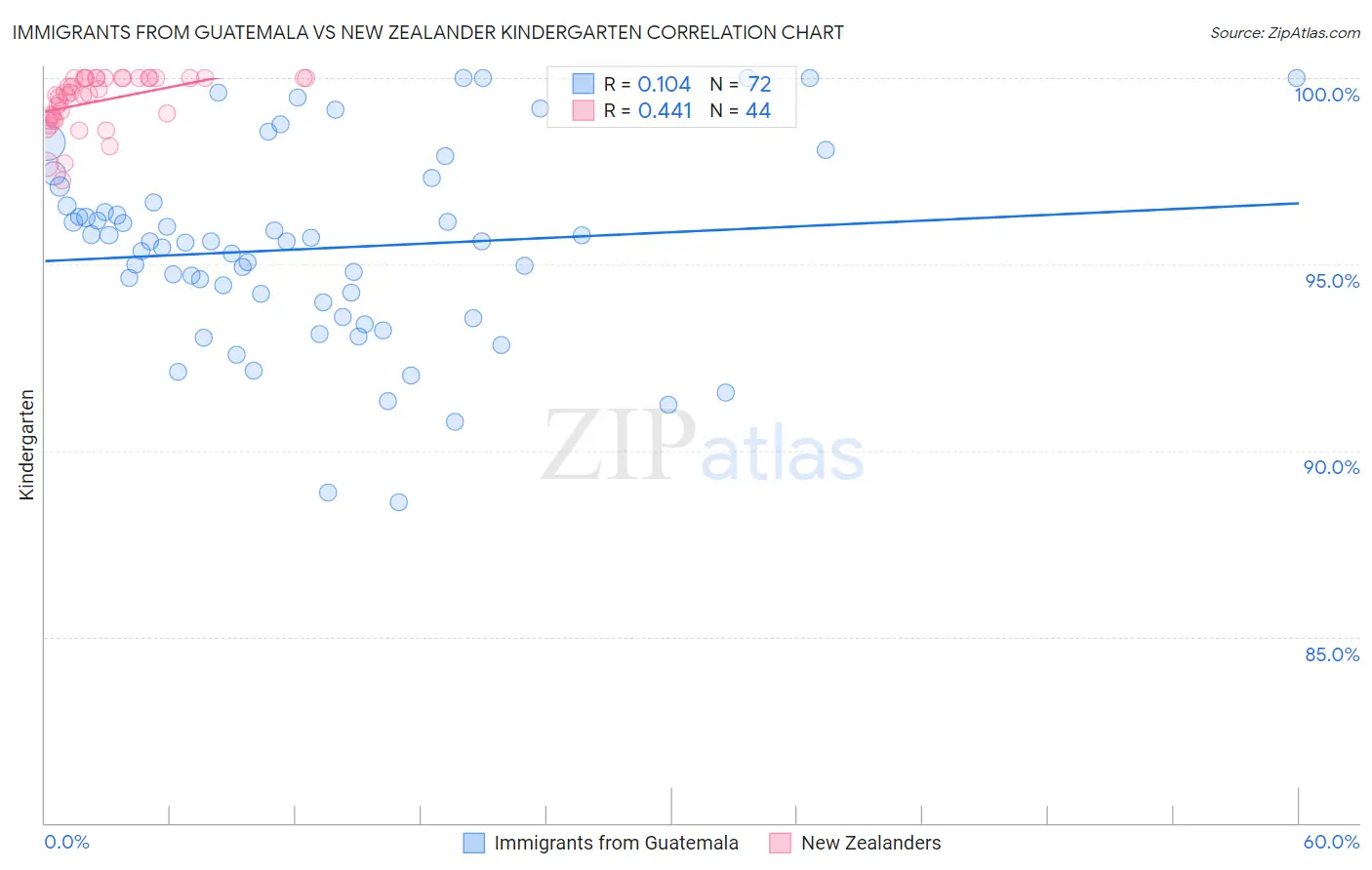 Immigrants from Guatemala vs New Zealander Kindergarten