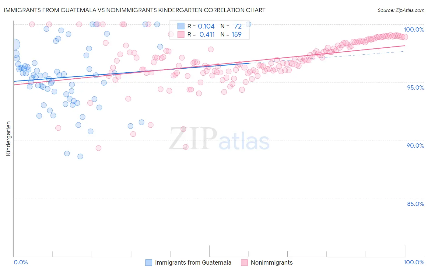 Immigrants from Guatemala vs Nonimmigrants Kindergarten