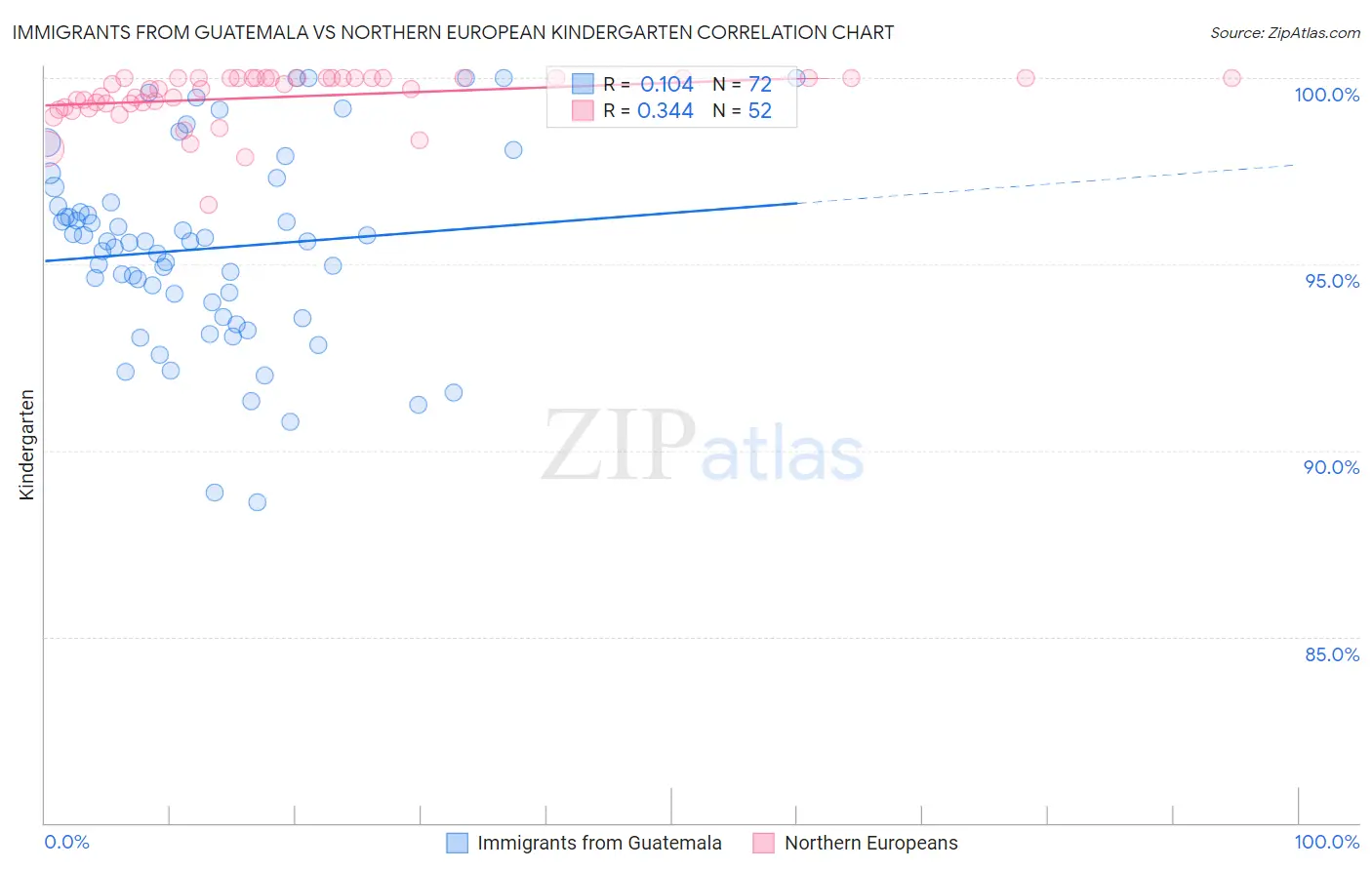 Immigrants from Guatemala vs Northern European Kindergarten