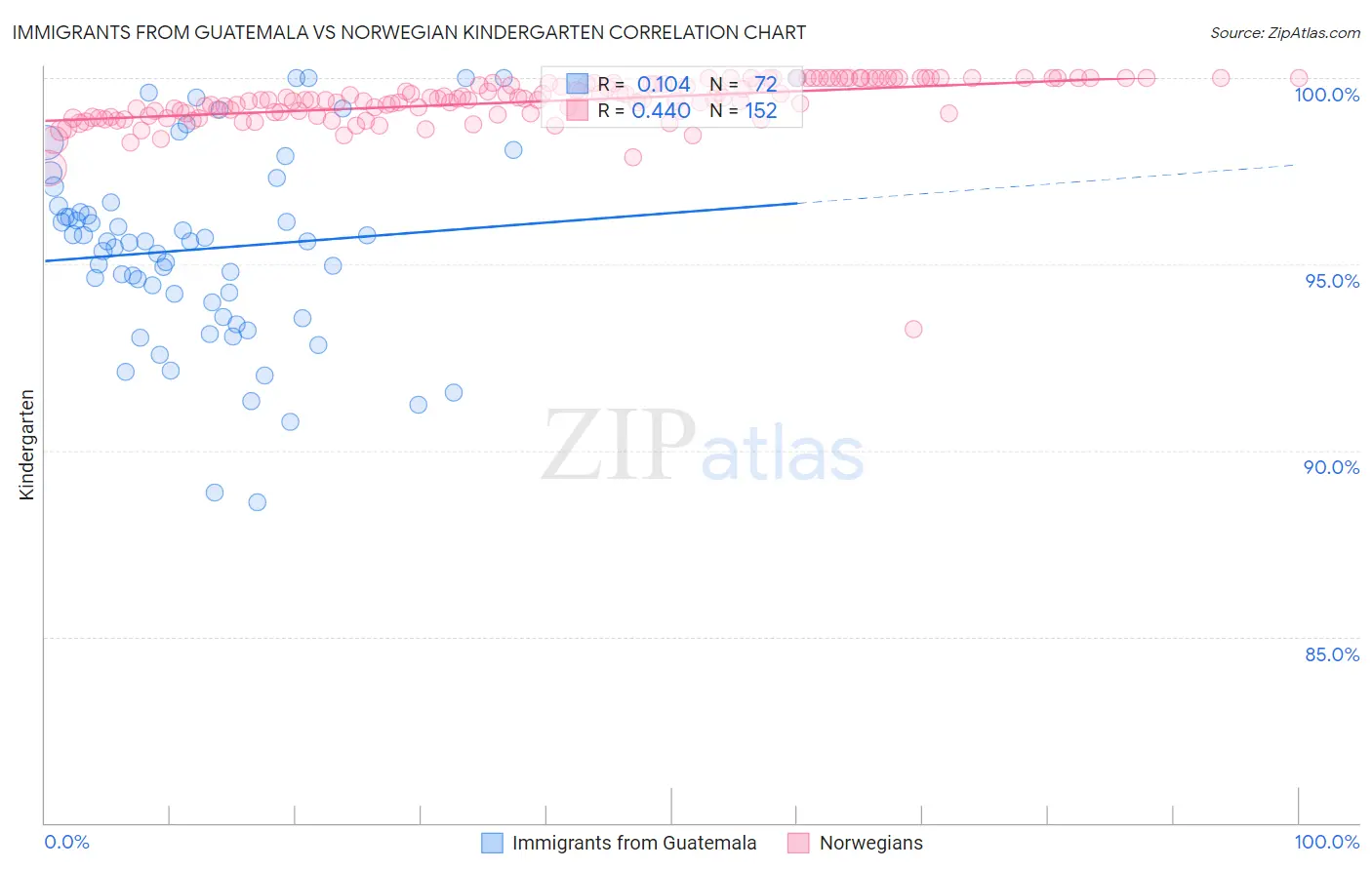 Immigrants from Guatemala vs Norwegian Kindergarten