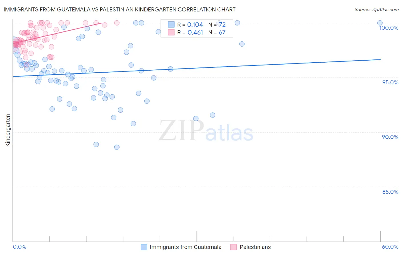 Immigrants from Guatemala vs Palestinian Kindergarten