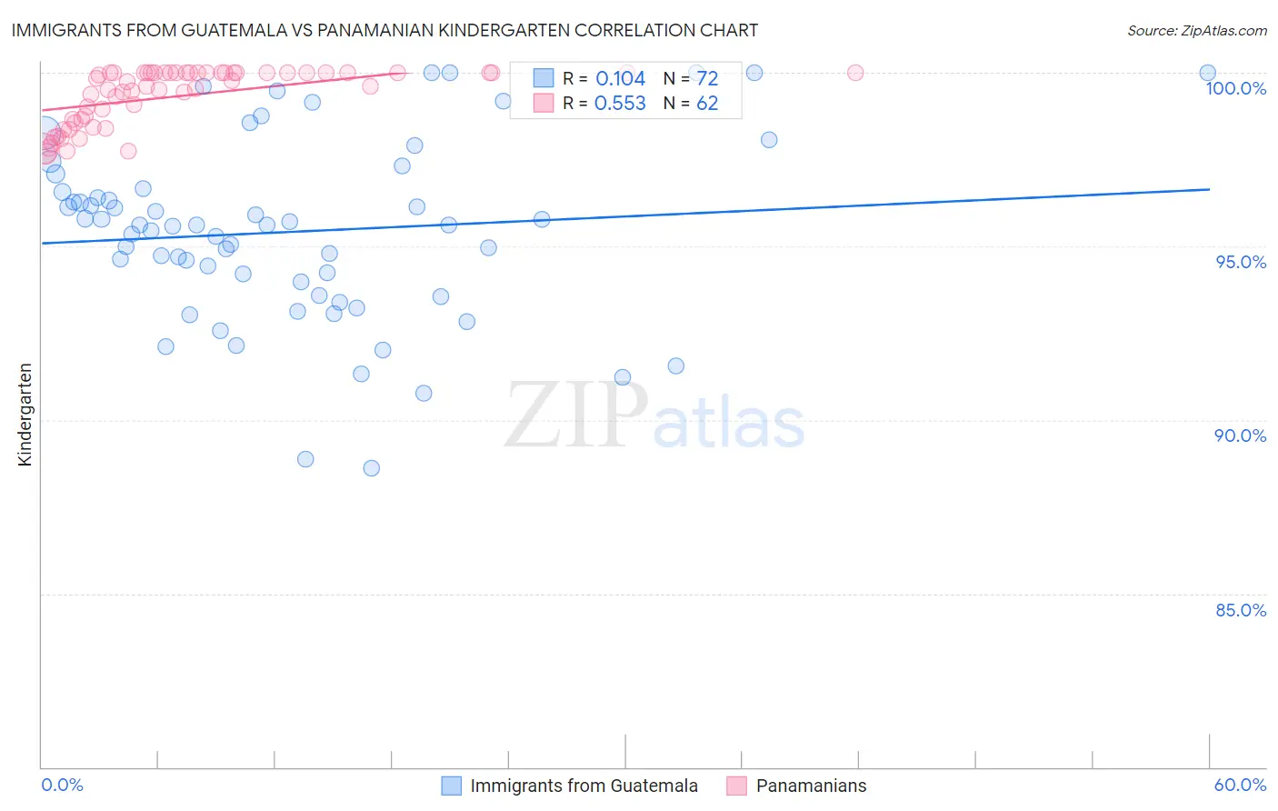 Immigrants from Guatemala vs Panamanian Kindergarten