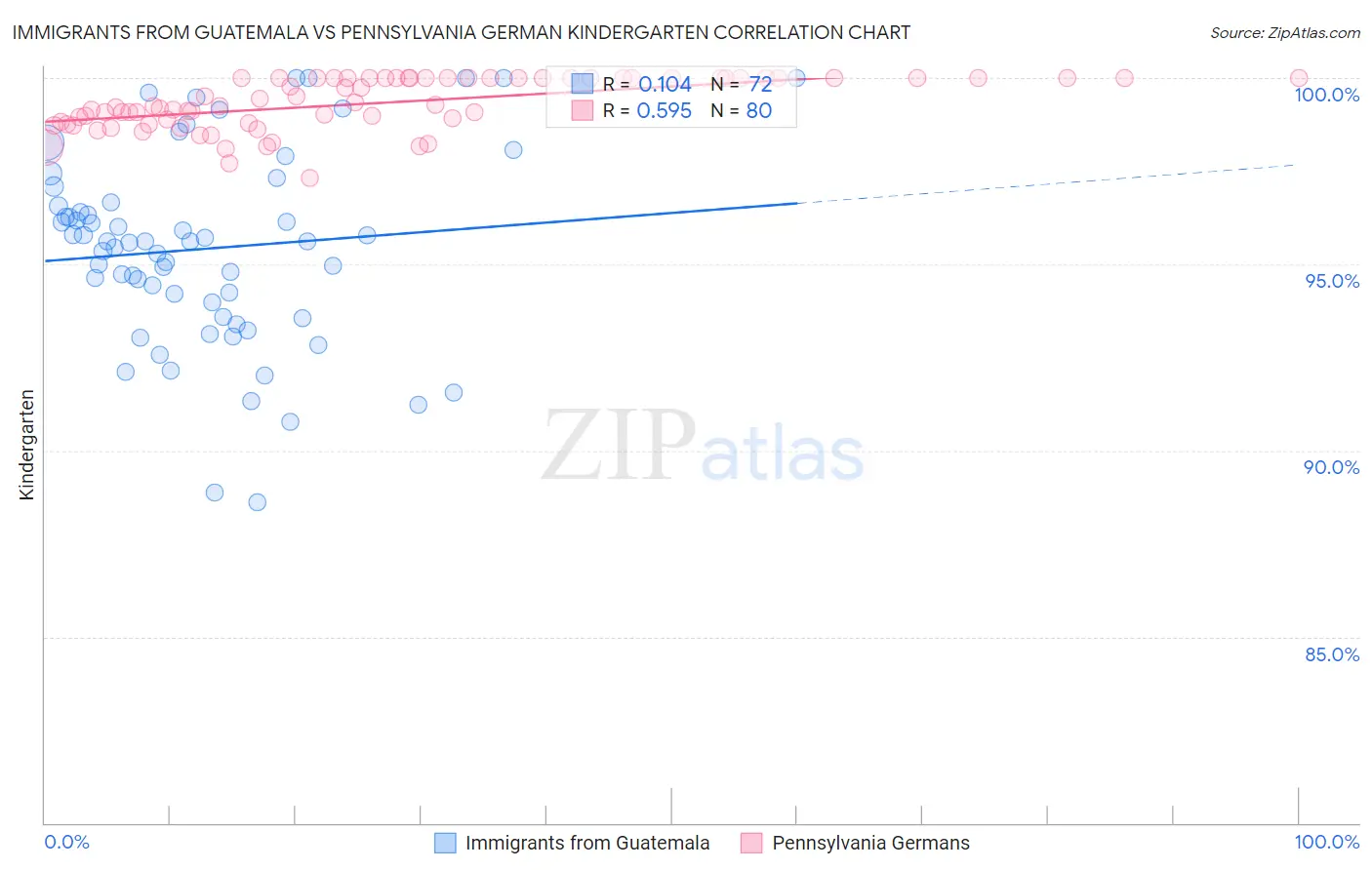 Immigrants from Guatemala vs Pennsylvania German Kindergarten