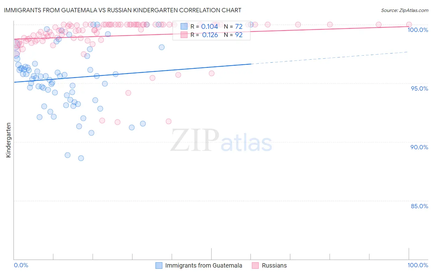 Immigrants from Guatemala vs Russian Kindergarten