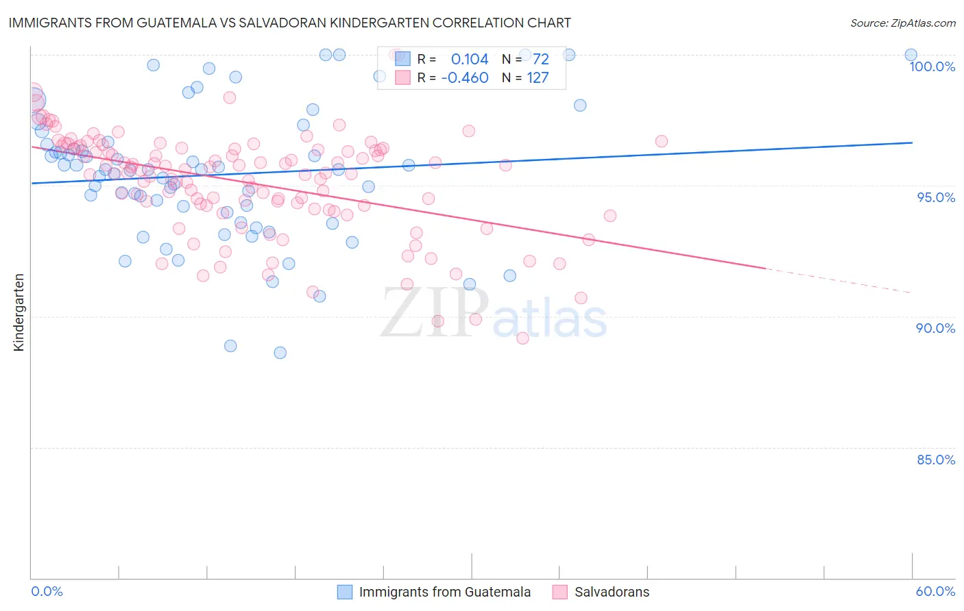 Immigrants from Guatemala vs Salvadoran Kindergarten