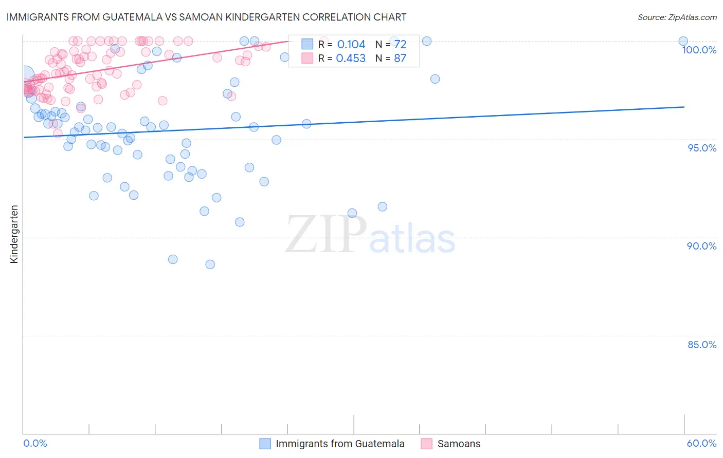 Immigrants from Guatemala vs Samoan Kindergarten