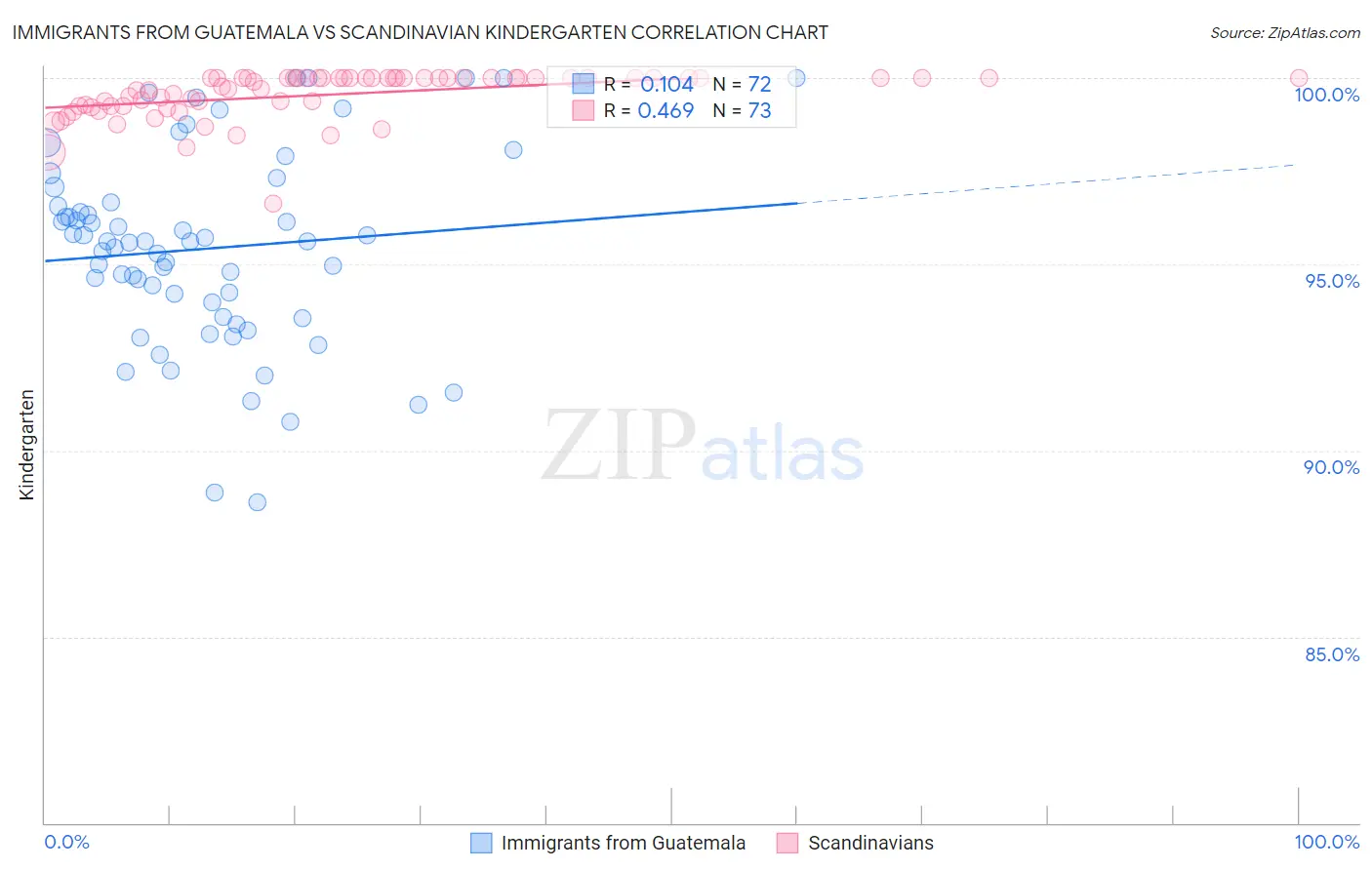 Immigrants from Guatemala vs Scandinavian Kindergarten