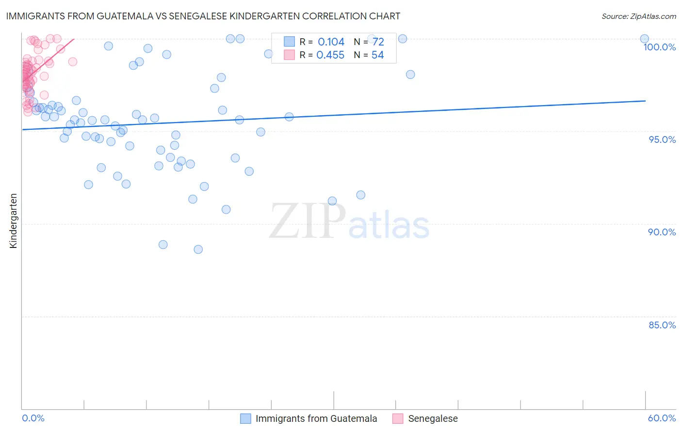 Immigrants from Guatemala vs Senegalese Kindergarten