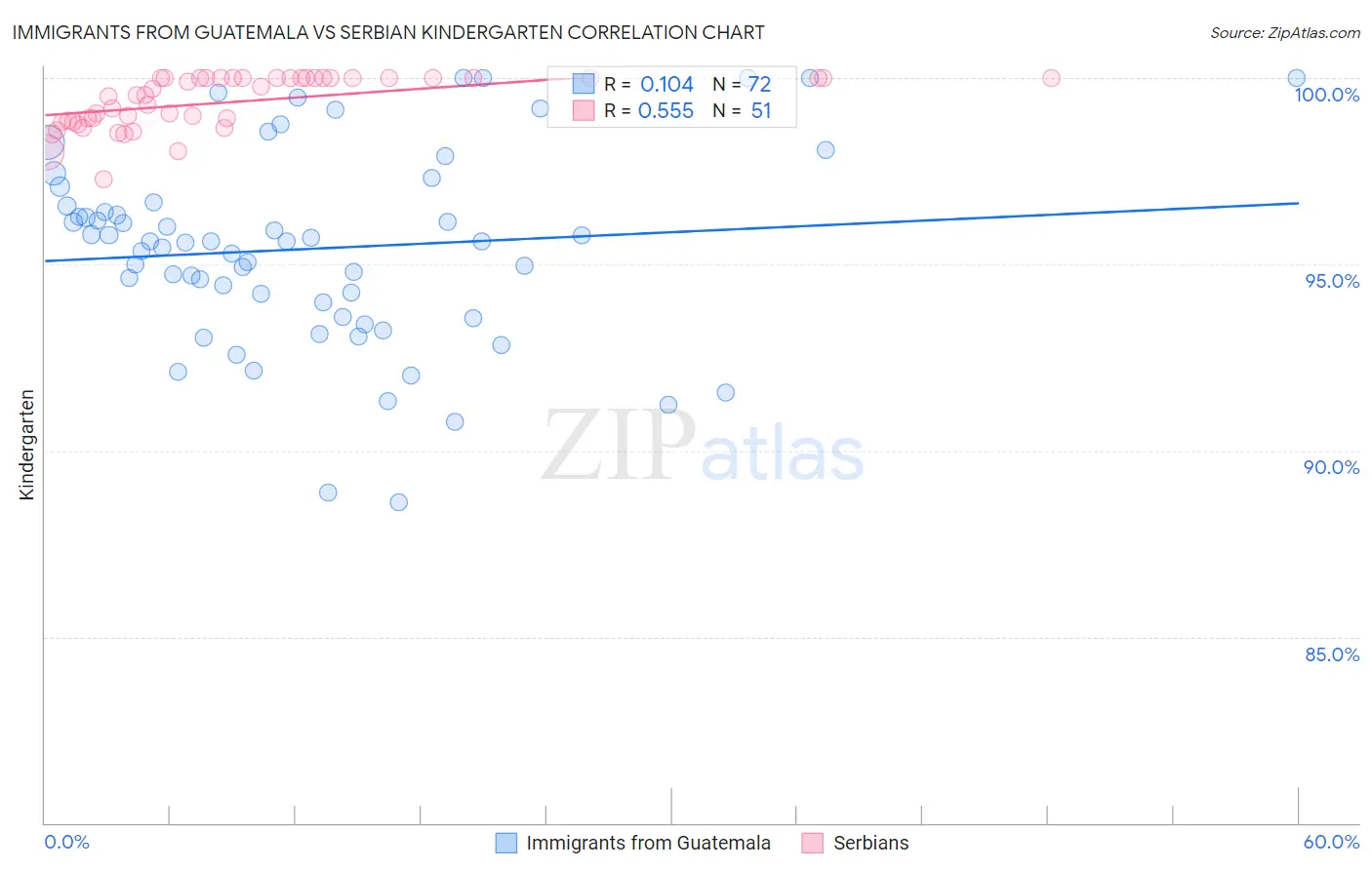 Immigrants from Guatemala vs Serbian Kindergarten