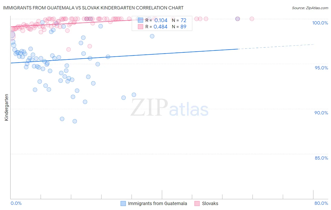 Immigrants from Guatemala vs Slovak Kindergarten