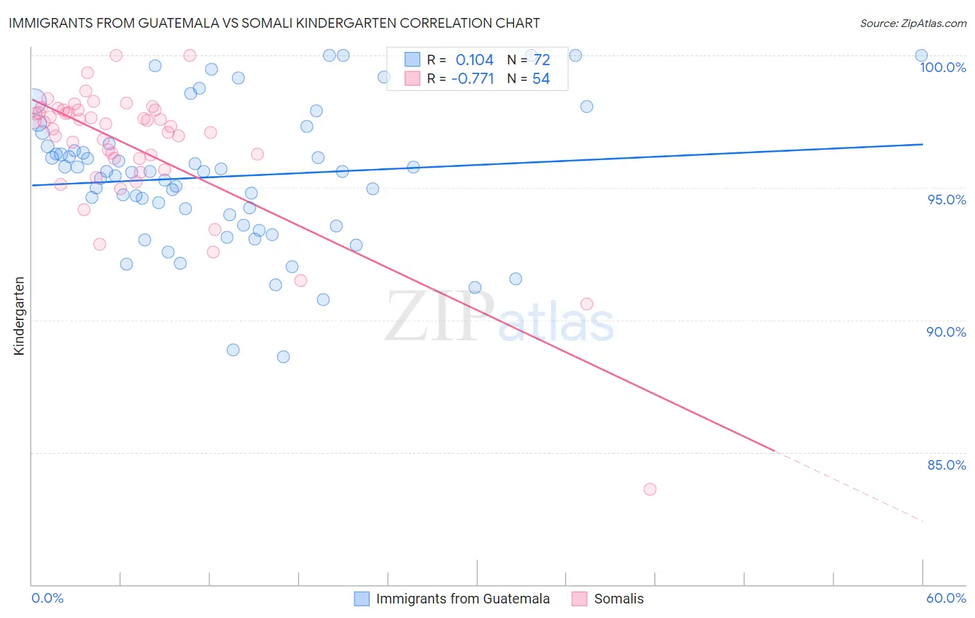 Immigrants from Guatemala vs Somali Kindergarten