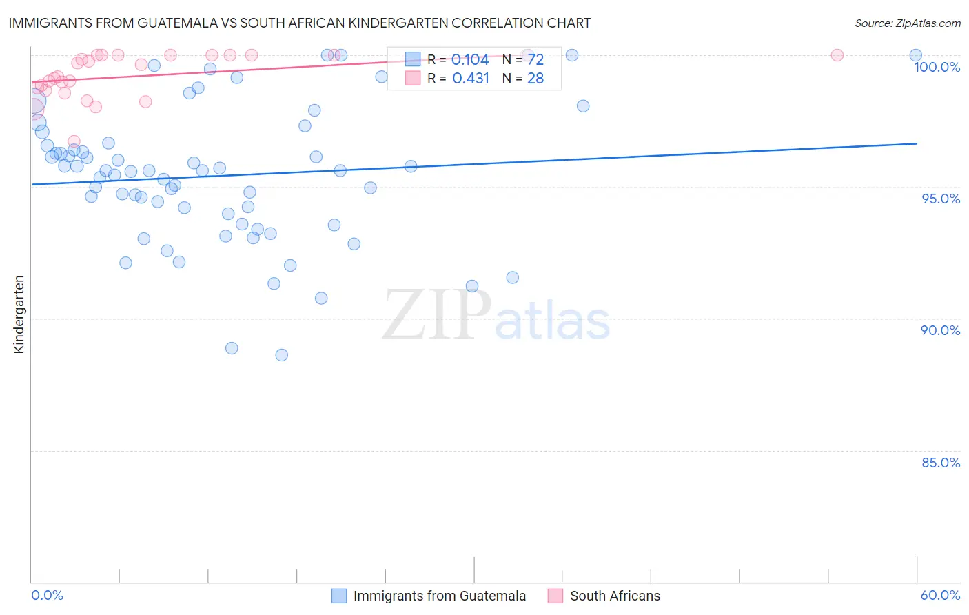 Immigrants from Guatemala vs South African Kindergarten