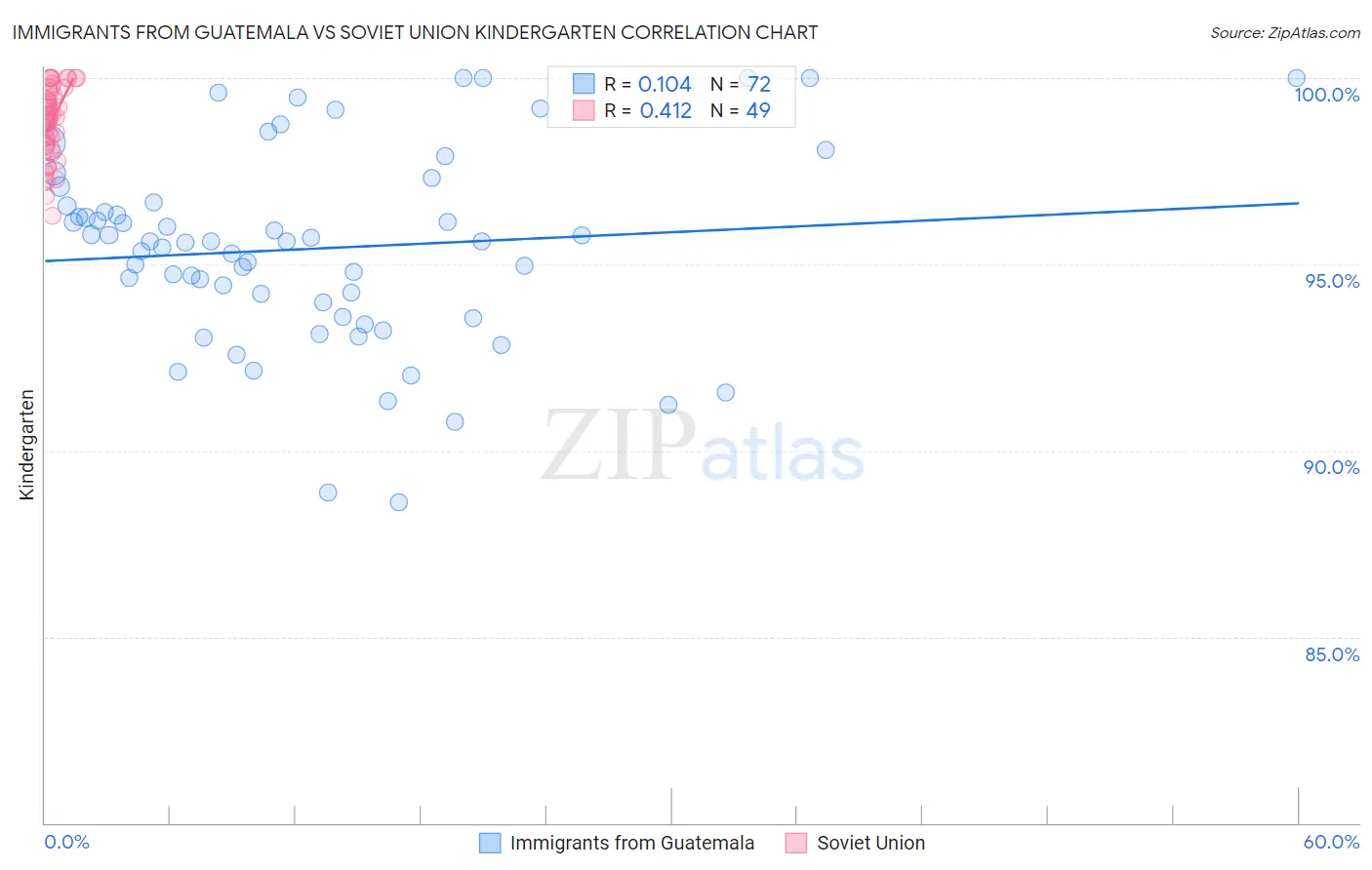 Immigrants from Guatemala vs Soviet Union Kindergarten